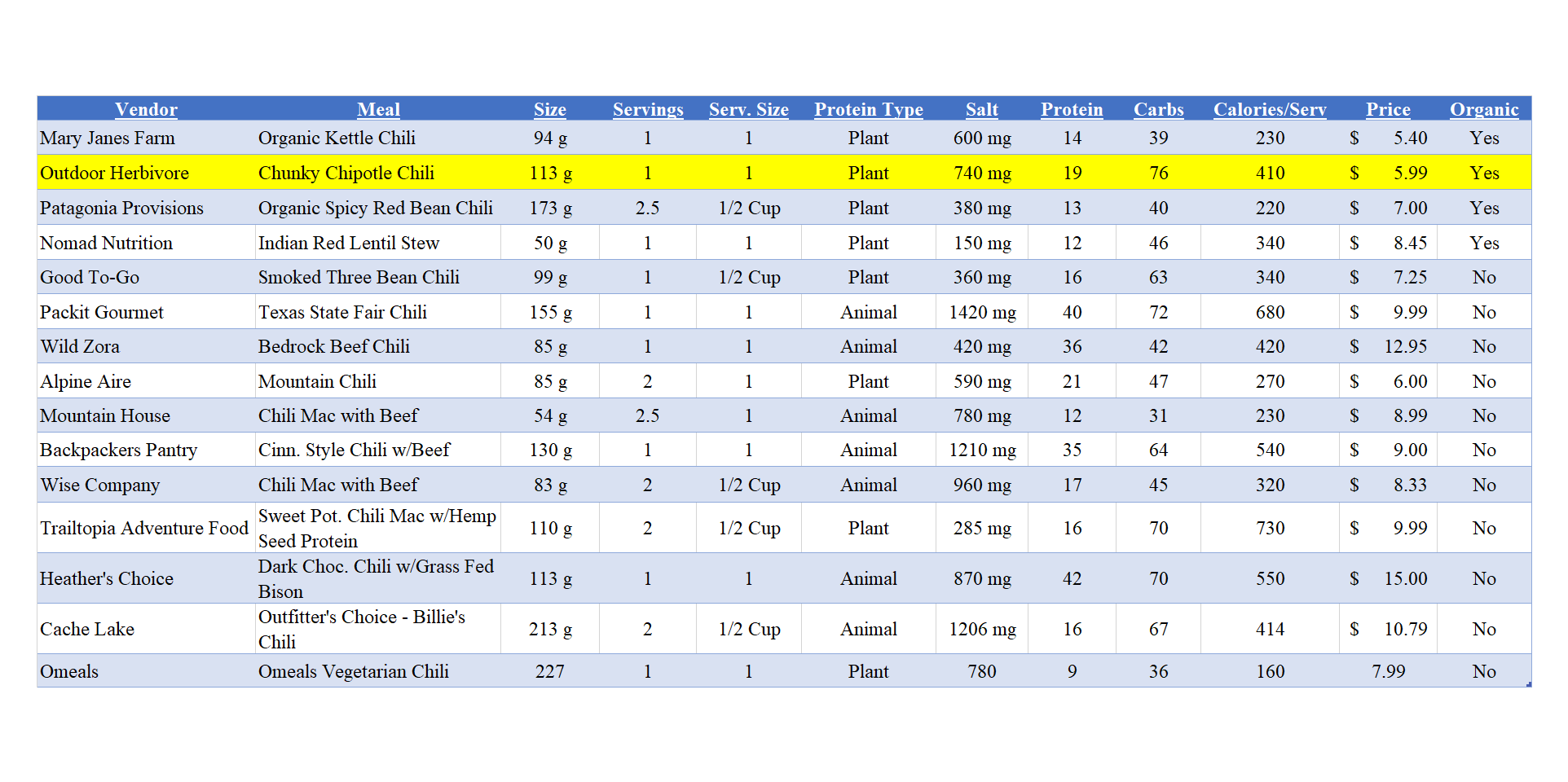 Dehydrated Camping Meal Vendors